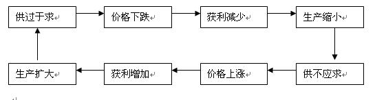 下图正确揭示了①供求关系变动决定价格②供求关系变动影响价格③价格变动调节生产规模④价格变动取决于获利的多少A.①②B.③④C.②③D.①④ 下图正确揭示了①供求关系变动决定价格②供求关系变动影响价格③价格变动调节生产规模④价格变动取决于获利的多少A.①②B.③④C.②③D.①④