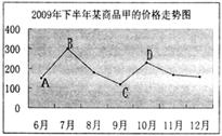 下图为某商品甲的价格走势图。据此,下列说法正确的有①从A点到B点,甲的互补品的需求量会增加②从C点到D点,甲的供给 下图为某商品甲的价格走势图。据此,下列说法正确的有①从A点到B点,甲的互补品的需求量会增加②从C点到D点,甲的供给