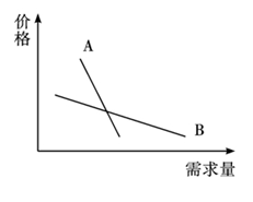该图反映的是价格变动对A、B两种商品的需求量的影响。下列选项正确的是①A可能是生活必需品②B可能是生活必需品③A价格上涨往往使A商品销售者总收益增加④B价格 该图反映的是价格变动对A、B两种商品的需求量的影响。下列选项正确的是①A可能是生活必需品②B可能是生活必需品③A价格上涨往往使A商品销售者总收益增加④B价格
