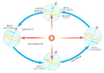 图1为地球公转轨道局部图,阴影部分为夜半球,此日在A.3月21日前后B.6月22日前后C.9月23日前后D.12月22日前后 图1为地球公转轨道局部图,阴影部分为夜半球,此日在A.3月21日前后B.6月22日前后C.9月23日前后D.12月22日前后