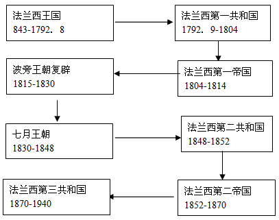 分析法国革命史料,回答问题。 材料一 郭华榕《法国政治制度史》:路易十四认为自己是“天主在人间的代表”,王权神圣,它具有判断“正确无误”的特性。“可 分析法国革命史料,回答问题。 材料一 郭华榕《法国政治制度史》:路易十四认为自己是“天主在人间的代表”,王权神圣,它具有判断“正确无误”的特性。“可