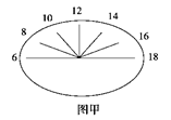 某学校(110°E)地理兴趣小组用立竿测影的方法确定地方时刻。如图甲在自制刻有钟点时间的圆盘中心垂直竖立一根高为20厘米的标杆,7条放射线段是在某日每隔2小时记 某学校(110°E)地理兴趣小组用立竿测影的方法确定地方时刻。如图甲在自制刻有钟点时间的圆盘中心垂直竖立一根高为20厘米的标杆,7条放射线段是在某日每隔2小时记