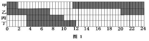 第30届奥运会于英国伦敦夏令时7月27日20:12开幕,图1是开幕当日四个城市的昼夜长短分布示意图,图中阴影部分表示黑夜,读图完成问题。小 第30届奥运会于英国伦敦夏令时7月27日20:12开幕,图1是开幕当日四个城市的昼夜长短分布示意图,图中阴影部分表示黑夜,读图完成问题。小