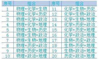 新高考改革选科解读 新高考选课策略最优方案 新高考改革选科解读 新高考选课策略最优方案