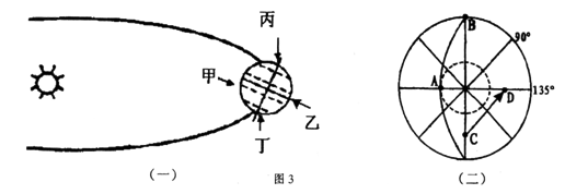 读图中的、两幅示意图,回答33-35题。小题1:若图所示地球为顺时针转动,且极圈内均为白昼,该图是观测者从图中甲、乙、丙、丁四个位置中何 读图中的、两幅示意图,回答33-35题。小题1:若图所示地球为顺时针转动,且极圈内均为白昼,该图是观测者从图中甲、乙、丙、丁四个位置中何