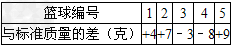 检查5个篮球的质量,把超过标准质量的克数记为正数,不足标准质量的克数记为负数,检查的结果如下表:(1)最接近标准质量的是几号篮球?(2)质量最大的篮 检查5个篮球的质量,把超过标准质量的克数记为正数,不足标准质量的克数记为负数,检查的结果如下表:(1)最接近标准质量的是几号篮球?(2)质量最大的篮