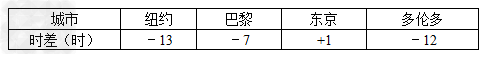下表是国外城市与北京的时差,如果现在是北京时间10月9日10:00,那么纽约时间是。 下表是国外城市与北京的时差,如果现在是北京时间10月9日10:00,那么纽约时间是。
