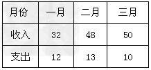 某公司今年第一季度收入与支出情况如表所示 请问: (1) 该公司今年第一季度总收入与总支出各多少万元?(2)如果收入用正数表示,则总收入与总 某公司今年第一季度收入与支出情况如表所示 请问: (1) 该公司今年第一季度总收入与总支出各多少万元?(2)如果收入用正数表示,则总收入与总