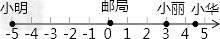 邮局职工小王需要把当天的报纸送到小丽、小华和小明的家,他从邮局出发,向东走了3千米到小丽的家,继续走了1.5千米到了小华的家,然后向西走了9.5千米到了小 邮局职工小王需要把当天的报纸送到小丽、小华和小明的家,他从邮局出发,向东走了3千米到小丽的家,继续走了1.5千米到了小华的家,然后向西走了9.5千米到了小