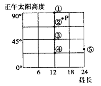 读图,回答问题。小题1:表示1月初赤道上的点是 A.①B.②C.③D.④小题2:图中⑤表示的可能是 A.12月22日北极点B.6月22日北极圈C.12月 读图,回答问题。小题1:表示1月初赤道上的点是 A.①B.②C.③D.④小题2:图中⑤表示的可能是 A.12月22日北极点B.6月22日北极圈C.12月