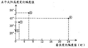 图为四地白昼的正午太阳高度和昼长周年变化图。读图完成问题。小题1:对图中①、②、③、④四地的排序,正确的是A.纬度从高到低是①、②、③、④B.位置从南到北是①、 图为四地白昼的正午太阳高度和昼长周年变化图。读图完成问题。小题1:对图中①、②、③、④四地的排序,正确的是A.纬度从高到低是①、②、③、④B.位置从南到北是①、
