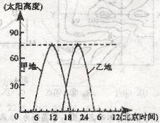该图是甲、乙两地某日太阳高度变化示意图。回答16-18题。小题1:乙地的日落时间为A.4:00B.16:00C.18:00D.19:00小 该图是甲、乙两地某日太阳高度变化示意图。回答16-18题。小题1:乙地的日落时间为A.4:00B.16:00C.18:00D.19:00小