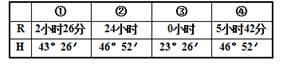 下表是四地一年昼长最大差值和正午太阳高度最大差值资料,据此完成问题。小题1:四地按纬度由高到低排列正确的是A.① ③ ④ ②B.③ ② ① ④C.④ 下表是四地一年昼长最大差值和正午太阳高度最大差值资料,据此完成问题。小题1:四地按纬度由高到低排列正确的是A.① ③ ④ ②B.③ ② ① ④C.④