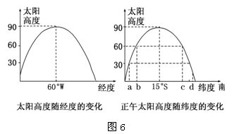 读下列太阳高度随经度和纬度变化示意图,回答问题。小题1:此时太阳直射点所在地A.位于西半球和南半球B.昼长夜短且昼将变长C.河流进入枯水期D.草木一片枯 读下列太阳高度随经度和纬度变化示意图,回答问题。小题1:此时太阳直射点所在地A.位于西半球和南半球B.昼长夜短且昼将变长C.河流进入枯水期D.草木一片枯