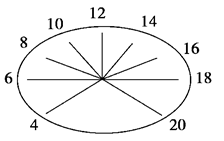某学校(110°E)地理兴趣小组用立竿测影的方法确定地方时刻。如图甲在自制刻有钟点时间的圆盘中心垂直竖立一根高为20厘米的标杆,7条放射线段是在某日每隔2小时记 某学校(110°E)地理兴趣小组用立竿测影的方法确定地方时刻。如图甲在自制刻有钟点时间的圆盘中心垂直竖立一根高为20厘米的标杆,7条放射线段是在某日每隔2小时记