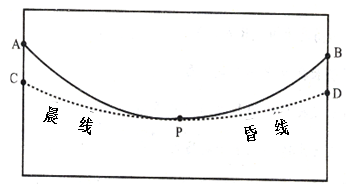图为俯视图,图中虚线是晨昏线,实线为纬线。AB两点的经度差为60°,P点为中点,某天文兴趣小组在P点用量角器测得北极星的高度为68°。读图回答问题。小题1:B点 图为俯视图,图中虚线是晨昏线,实线为纬线。AB两点的经度差为60°,P点为中点,某天文兴趣小组在P点用量角器测得北极星的高度为68°。读图回答问题。小题1:B点