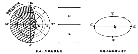 读“极点太阳照射投影图”和“地球公转轨道示意图”,回答下列问题。左图是以极点为中心的半球图,此时地球可能处在右图所示的位置上,地球公转速度较。( 读“极点太阳照射投影图”和“地球公转轨道示意图”,回答下列问题。左图是以极点为中心的半球图,此时地球可能处在右图所示的位置上,地球公转速度较。(