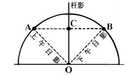 我国某校地理活动小组做了测定该校所在地经度的实验:除春分日的某一晴天,在平坦的地面垂直竖立一标杆。以标杆所插点为圆心画一半圆,半径要保持略短于杆影长。上午9时, 我国某校地理活动小组做了测定该校所在地经度的实验:除春分日的某一晴天,在平坦的地面垂直竖立一标杆。以标杆所插点为圆心画一半圆,半径要保持略短于杆影长。上午9时,