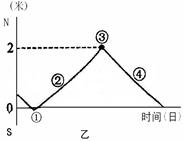 某学校(1100E)地理兴趣小组在平地上用立竿测影的方法,逐日测验算正午太阳高度。如图甲,垂直竖立一根2米长的竿OP,正午时测得竿影长OP',通过tanα=OP 某学校(1100E)地理兴趣小组在平地上用立竿测影的方法,逐日测验算正午太阳高度。如图甲,垂直竖立一根2米长的竿OP,正午时测得竿影长OP',通过tanα=OP