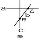 图9为北半球某区域,a纬线,c为经线,b为晨昏线,甲、乙两点是晨昏线b与a、c的交点,两个地理研究小组冬半年的某一天内在甲乙两地进行正午太阳高度的观测。甲地在北 图9为北半球某区域,a纬线,c为经线,b为晨昏线,甲、乙两点是晨昏线b与a、c的交点,两个地理研究小组冬半年的某一天内在甲乙两地进行正午太阳高度的观测。甲地在北