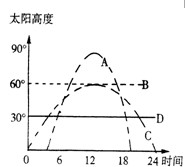 假如黄赤交角扩大为30°,读图回答24—26题。小题1:夏至日,在北极点见到的太阳高度日变化曲线是A.AB.BC.CD.D小题2:冬至日,太阳高度日变化曲线 假如黄赤交角扩大为30°,读图回答24—26题。小题1:夏至日,在北极点见到的太阳高度日变化曲线是A.AB.BC.CD.D小题2:冬至日,太阳高度日变化曲线