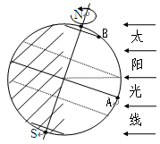 读太阳照射地球示意图,回答:在图中画出晨昏线;图示时间为月日,北半球节气为图中A点的正午太阳高度为此时正 读太阳照射地球示意图,回答:在图中画出晨昏线;图示时间为月日,北半球节气为图中A点的正午太阳高度为此时正