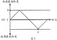 图9为北半球极昼、极夜最低纬度在一年内的移动路径图。读图回答问题。小题1:图中A点的节气为A.春分B.夏至C.秋分D.冬至小题2:B点的纬度值是A.0°B.23 图9为北半球极昼、极夜最低纬度在一年内的移动路径图。读图回答问题。小题1:图中A点的节气为A.春分B.夏至C.秋分D.冬至小题2:B点的纬度值是A.0°B.23