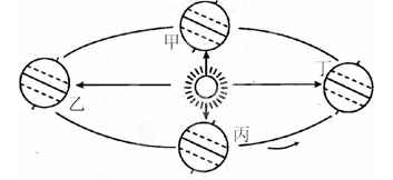 淄博中学生小明到黑龙江漠河去旅游,他观察到:这一天太阳挂在空中的时间很短,只有不足7个小时,这一天最有可能是下图中的A.甲B.乙C.丙D.丁 淄博中学生小明到黑龙江漠河去旅游,他观察到:这一天太阳挂在空中的时间很短,只有不足7个小时,这一天最有可能是下图中的A.甲B.乙C.丙D.丁