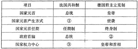 下面是近代法德两国政体的比较,表中数字处填的内容应分别是A.世袭、君主、总统B.世袭、首相、议会C.选举、君主、议会D.选举、首相、议会 下面是近代法德两国政体的比较,表中数字处填的内容应分别是A.世袭、君主、总统B.世袭、首相、议会C.选举、君主、议会D.选举、首相、议会