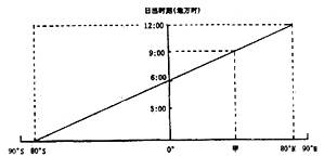 读“某日80°E经线上日出时刻随纬度的变化图”,回答下题。小题1:这一天,太阳直射点位于A.0°B.10°N午C.10°SD.23°26″N小题2:当甲地迎来日 读“某日80°E经线上日出时刻随纬度的变化图”,回答下题。小题1:这一天,太阳直射点位于A.0°B.10°N午C.10°SD.23°26″N小题2:当甲地迎来日