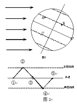 读某日太阳光照示意图和太阳直射点的回归移动示意图,完成6--8题小题1:这一天,太阳直射点位于图2中的A.①B.②C.③D.④小题2:这一天 读某日太阳光照示意图和太阳直射点的回归移动示意图,完成6--8题小题1:这一天,太阳直射点位于图2中的A.①B.②C.③D.④小题2:这一天