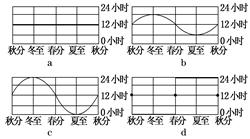 读“不同地点昼长随季节变化统计曲线图”(下图),回答问题小题1:图中a、b、c、d四地,位于北半球的是A.aB.bC.cD.d小题2:图中a、b、c、d四地,自 读“不同地点昼长随季节变化统计曲线图”(下图),回答问题小题1:图中a、b、c、d四地,位于北半球的是A.aB.bC.cD.d小题2:图中a、b、c、d四地,自