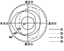 如图为不同纬度四地正午太阳高度季节变化玫瑰图,读图回答问题。小题1:图中四地夏至日昼夜长度差由短到长的顺序正确的是A.①④③②B.④③①②C.②①③④D.②③④ 如图为不同纬度四地正午太阳高度季节变化玫瑰图,读图回答问题。小题1:图中四地夏至日昼夜长度差由短到长的顺序正确的是A.①④③②B.④③①②C.②①③④D.②③④