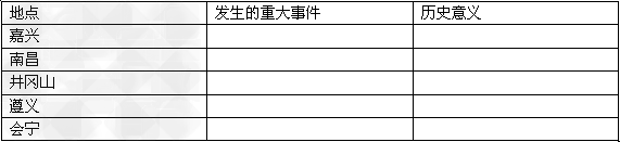 “自从有了中国共产党,中国革命的面貌就焕然一新了”。某班同学为了喜迎建党90 周年,对中国共产党探索革命道路的曲折历程进行了探究,请你也积极参与,共 “自从有了中国共产党,中国革命的面貌就焕然一新了”。某班同学为了喜迎建党90 周年,对中国共产党探索革命道路的曲折历程进行了探究,请你也积极参与,共