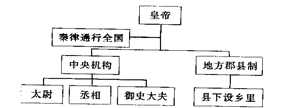 根据下图所反映的现象,说明秦始皇专制主义中央集权制度的核心是A.中央机构与地方机构分设B.秦律是统治的保证C.皇权至高无上D.统治结构职责分明 根据下图所反映的现象,说明秦始皇专制主义中央集权制度的核心是A.中央机构与地方机构分设B.秦律是统治的保证C.皇权至高无上D.统治结构职责分明
