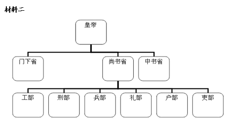 阅读下列材料:材料一偃说上曰:“古者诸侯不过百里,强弱之形易制。今诸侯或连城数十,地方千里,缓则骄奢易为淫乱,急则阻其强而合从以逆京师。今以法割削之, 阅读下列材料:材料一偃说上曰:“古者诸侯不过百里,强弱之形易制。今诸侯或连城数十,地方千里,缓则骄奢易为淫乱,急则阻其强而合从以逆京师。今以法割削之,