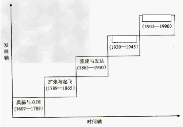 美国的崛起。阅读下列图示,回答问题:——摘自《央视八位专家之深度解读——强国之鉴》P215 如图所示, 美国的崛起。阅读下列图示,回答问题:——摘自《央视八位专家之深度解读——强国之鉴》P215 如图所示,