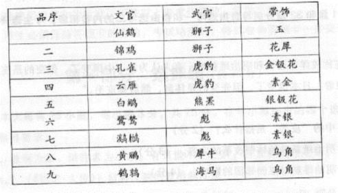 (8分) 有研究者在论述“明朝君臣衣着的两重性”时,引用过下列材料:材料一:“皇帝常服:……袍黄,盘领,窄袖,前后及两肩各织金盘龙一。……天顺二年,定官民衣服不 (8分) 有研究者在论述“明朝君臣衣着的两重性”时,引用过下列材料:材料一:“皇帝常服:……袍黄,盘领,窄袖,前后及两肩各织金盘龙一。……天顺二年,定官民衣服不