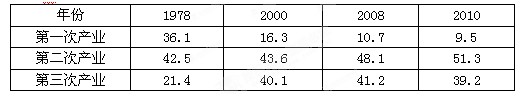 “十二五”时期是我国全面建设小康社会的关键时期,福建省委、省政府将进一步推进转方式调结构,努力实现富民强省新跨越。材料一:福建省三次产业比例 “十二五”时期是我国全面建设小康社会的关键时期,福建省委、省政府将进一步推进转方式调结构,努力实现富民强省新跨越。材料一:福建省三次产业比例