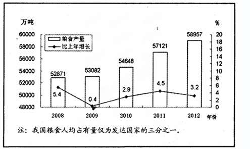 材料一下图为2008—2012年我国粮食产量及其增速情况图材料二“舌尖上的浪费”触目惊心。据最新统计数据显示:中国每年浪费食物总量折合粮食约 材料一下图为2008—2012年我国粮食产量及其增速情况图材料二“舌尖上的浪费”触目惊心。据最新统计数据显示:中国每年浪费食物总量折合粮食约