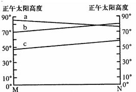 图中的a、b、c分别表示地球上M、N两条纬线间北半球夏至日、春秋分日和冬至日时的正午太阳高度变化情况。读图完成下列各题。小题1:图中M纬线和N纬线的纬度分别是A 图中的a、b、c分别表示地球上M、N两条纬线间北半球夏至日、春秋分日和冬至日时的正午太阳高度变化情况。读图完成下列各题。小题1:图中M纬线和N纬线的纬度分别是A