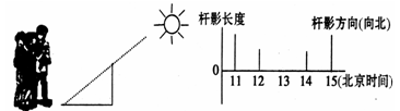 某地同学在6月22日中午前后进行地理课的探究学习活动,他们利用一根标杆,每隔1小时测量一次杆影长度,将测量结果绘制成如下列所示的示意图。据此判断该地位于A.(2 某地同学在6月22日中午前后进行地理课的探究学习活动,他们利用一根标杆,每隔1小时测量一次杆影长度,将测量结果绘制成如下列所示的示意图。据此判断该地位于A.(2