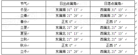 27.太阳升落地平的方位随季节、纬度而异,日出、日落点偏角是指日出、日落点分别相对于正东和正西的偏角。读表二、三,回答下列问题。表二:北京(39°54′ 27.太阳升落地平的方位随季节、纬度而异,日出、日落点偏角是指日出、日落点分别相对于正东和正西的偏角。读表二、三,回答下列问题。表二:北京(39°54′