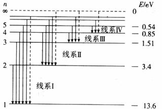 小题1:人们在研究原子结构时提出过许多模型,其中比较有名的是枣糕模型和核式结构模型,它们的模型示意图如图所示。下列说法中正确的是A.粒子散射实验与枣糕模型和 小题1:人们在研究原子结构时提出过许多模型,其中比较有名的是枣糕模型和核式结构模型,它们的模型示意图如图所示。下列说法中正确的是A.粒子散射实验与枣糕模型和