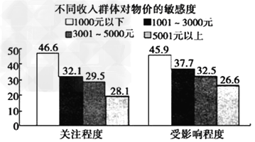 物价问题涉及民生、关系全局、影响稳定,请你根据下列材料回答与物价相关的问题。 材料一:不同收入群体对物价的敏感度材料一反映 物价问题涉及民生、关系全局、影响稳定,请你根据下列材料回答与物价相关的问题。 材料一:不同收入群体对物价的敏感度材料一反映