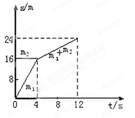 在光滑的水平面上,质量m1="1" kg的物体与另一质量为m2物体相碰,碰撞前后它们的位移随时间变化的情况如图所示。求:碰撞前m的速度v和m2的速度v(2 在光滑的水平面上,质量m1="1" kg的物体与另一质量为m2物体相碰,碰撞前后它们的位移随时间变化的情况如图所示。求:碰撞前m的速度v和m2的速度v(2
