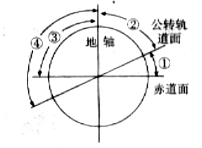 读图,分析回答下列问题(1)代表黄赤交角的是( )A.①B.②C.③D.④(2)黄赤交角是地球面和地球面之间的夹角,目前的度数是。(3)太阳直射点只在 读图,分析回答下列问题(1)代表黄赤交角的是( )A.①B.②C.③D.④(2)黄赤交角是地球面和地球面之间的夹角,目前的度数是。(3)太阳直射点只在