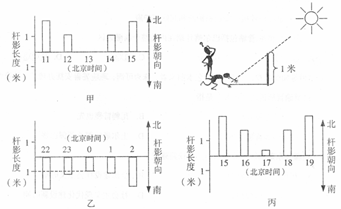 三地同学共同开展一个“影子长度”的探究学习活动,他们在当地时间10:00—14:00每隔一小时测量一根1米长的杆的影子长度,并将所得数据绘制成图。下图为6月22 三地同学共同开展一个“影子长度”的探究学习活动,他们在当地时间10:00—14:00每隔一小时测量一根1米长的杆的影子长度,并将所得数据绘制成图。下图为6月22