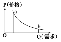 价格是市场的信号灯,价格变化对人们的生活和生产带来深远影响。在其他因素不变的情况下,价格与需求的关系可以用下图表示。下图需求曲线对生产者的启示是 价格是市场的信号灯,价格变化对人们的生活和生产带来深远影响。在其他因素不变的情况下,价格与需求的关系可以用下图表示。下图需求曲线对生产者的启示是