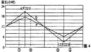 图4是P(170°B),Q(175°W)两地昼长时间的周年变化。读图回答l0~11题。小题1:P地位于Q地的A.东北B.西北C.东南D.西南小题2:下列日期能确 图4是P(170°B),Q(175°W)两地昼长时间的周年变化。读图回答l0~11题。小题1:P地位于Q地的A.东北B.西北C.东南D.西南小题2:下列日期能确